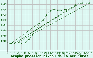 Courbe de la pression atmosphrique pour Bridel (Lu)