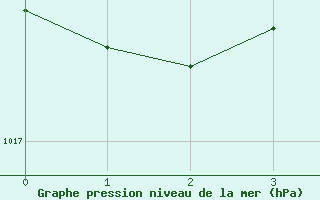 Courbe de la pression atmosphrique pour Falsterbo A