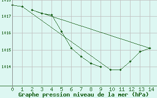 Courbe de la pression atmosphrique pour Nowy Sacz