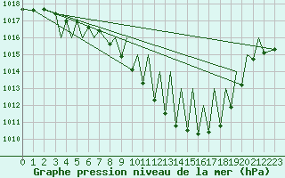Courbe de la pression atmosphrique pour Pamplona (Esp)