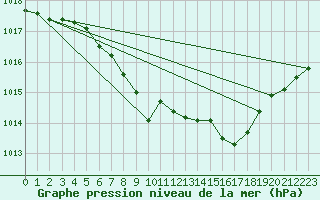Courbe de la pression atmosphrique pour Kuemmersruck