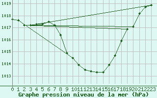 Courbe de la pression atmosphrique pour Aflenz