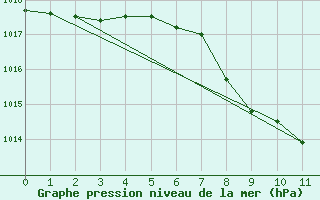 Courbe de la pression atmosphrique pour Cevio (Sw)