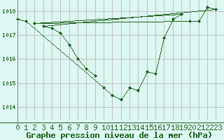 Courbe de la pression atmosphrique pour Kramolin-Kosetice