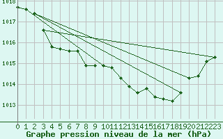 Courbe de la pression atmosphrique pour Cap Mele (It)