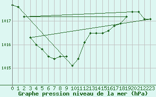 Courbe de la pression atmosphrique pour Fair Isle