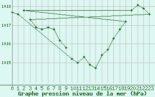 Courbe de la pression atmosphrique pour Berne Liebefeld (Sw)