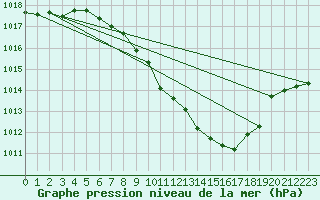 Courbe de la pression atmosphrique pour Cressier