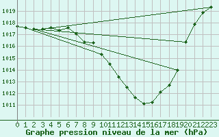 Courbe de la pression atmosphrique pour Dellach Im Drautal