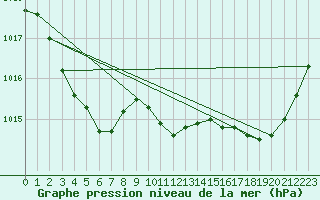 Courbe de la pression atmosphrique pour Connerr (72)
