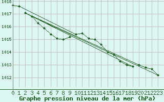 Courbe de la pression atmosphrique pour Ploudalmezeau (29)