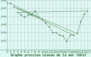 Courbe de la pression atmosphrique pour Millau - Soulobres (12)