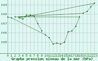 Courbe de la pression atmosphrique pour Chur-Ems