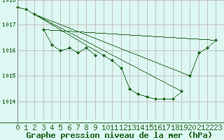 Courbe de la pression atmosphrique pour Saint-Vran (05)