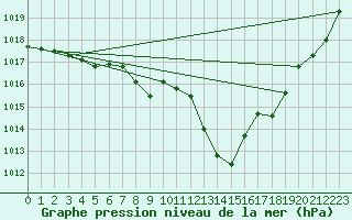 Courbe de la pression atmosphrique pour Lhospitalet (46)