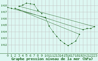 Courbe de la pression atmosphrique pour Constance (All)