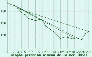 Courbe de la pression atmosphrique pour Lorient (56)