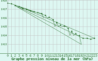 Courbe de la pression atmosphrique pour Sandnessjoen / Stokka