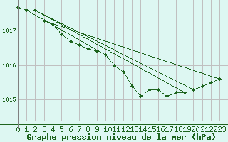 Courbe de la pression atmosphrique pour Punkaharju Airport
