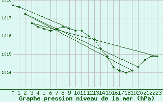 Courbe de la pression atmosphrique pour Saint-Paul-des-Landes (15)