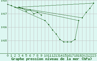 Courbe de la pression atmosphrique pour Gardelegen