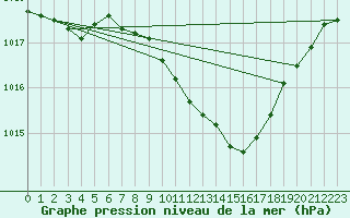 Courbe de la pression atmosphrique pour Oviedo
