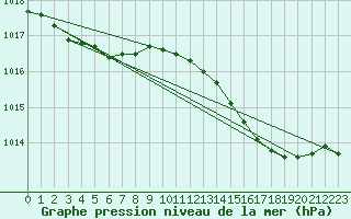 Courbe de la pression atmosphrique pour Orly (91)