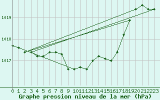 Courbe de la pression atmosphrique pour Schleiz