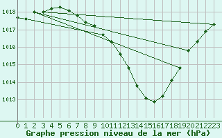 Courbe de la pression atmosphrique pour Pully-Lausanne (Sw)