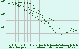 Courbe de la pression atmosphrique pour Lahr (All)