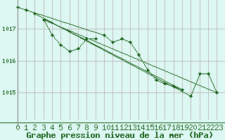 Courbe de la pression atmosphrique pour Cabris (13)