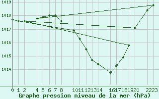 Courbe de la pression atmosphrique pour Bujarraloz