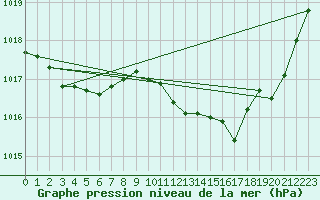 Courbe de la pression atmosphrique pour Guret Saint-Laurent (23)