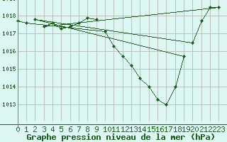 Courbe de la pression atmosphrique pour Eygliers (05)