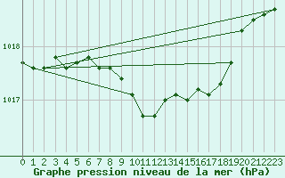 Courbe de la pression atmosphrique pour Ostroleka