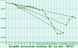 Courbe de la pression atmosphrique pour Cernay (86)