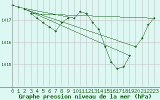 Courbe de la pression atmosphrique pour Jan (Esp)