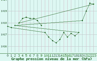 Courbe de la pression atmosphrique pour Saint Wolfgang