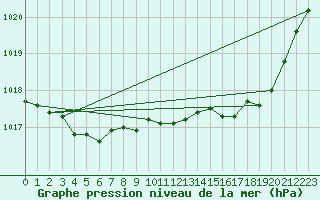 Courbe de la pression atmosphrique pour Saint-Brieuc (22)