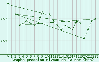 Courbe de la pression atmosphrique pour Luzinay (38)