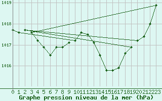 Courbe de la pression atmosphrique pour Dax (40)