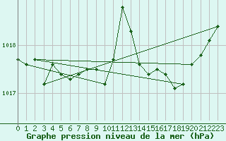 Courbe de la pression atmosphrique pour Coulommes-et-Marqueny (08)