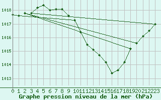 Courbe de la pression atmosphrique pour Neuchatel (Sw)