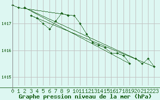 Courbe de la pression atmosphrique pour Hoburg A