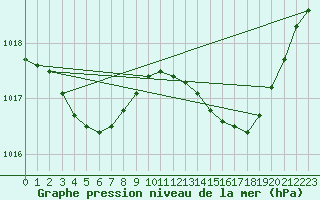 Courbe de la pression atmosphrique pour Pointe de Socoa (64)