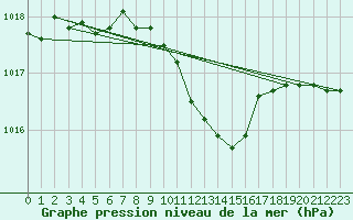 Courbe de la pression atmosphrique pour Wielun