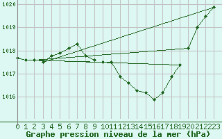 Courbe de la pression atmosphrique pour Aigle (Sw)