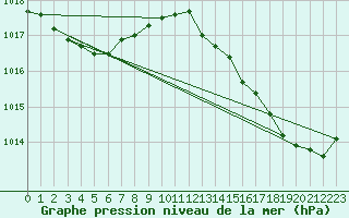 Courbe de la pression atmosphrique pour Gruissan (11)