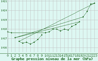 Courbe de la pression atmosphrique pour Lough Fea