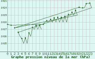 Courbe de la pression atmosphrique pour Santander / Parayas